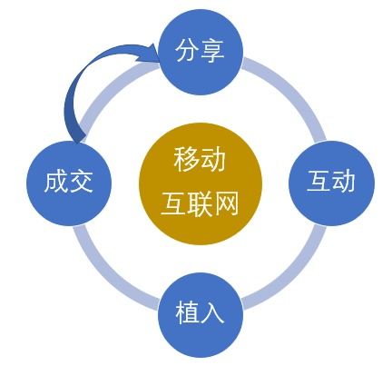 4大關鍵詞,幾乎說透了移動互聯(lián)網(wǎng)營銷