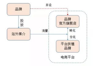 初創(chuàng)品牌互聯(lián)網(wǎng)營銷運作淺析 從策略到銷售的閉環(huán)路徑